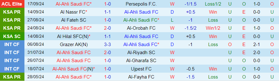 Nhận định, Soi kèo Al-Ahli vs Damac, 22h50 ngày 20/9 - Ảnh 2