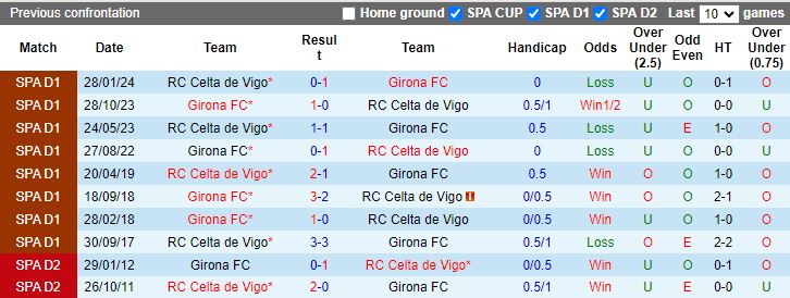 Nhận định, Soi kèo Celta Vigo vs Girona, 19h00 ngày 29/9 - Ảnh 3