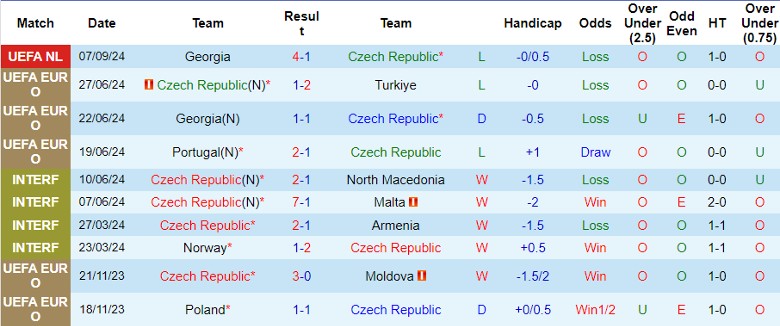 Nhận định, Soi kèo CH Séc vs Ukraine, 1h45 ngày 11/9 - Ảnh 1