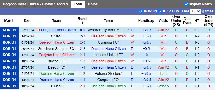 Nhận định, Soi kèo Daejeon Hana Citizen vs Ulsan Hyundai, 17h30 ngày 27/9 - Ảnh 1