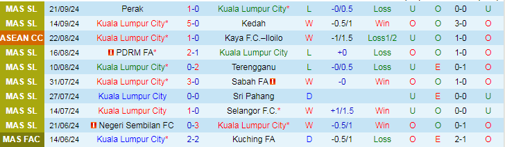 Nhận định, Soi kèo Kuala Lumpur City vs Borneo FC Samarinda, 20h00 ngày 26/9 - Ảnh 1