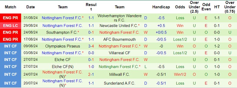 Nhận định, Soi kèo Liverpool vs Nottingham, 21h00 ngày 14/9 - Ảnh 2