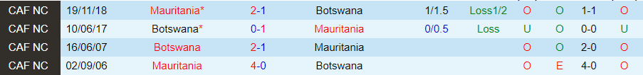 Nhận định, Soi kèo Mauritania vs Botswana, 23h00 ngày 7/9 - Ảnh 3