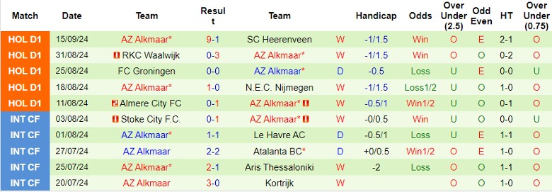 Nhận định, Soi kèo PEC Zwolle vs AZ Alkmaar, 1h00 ngày 21/9 - Ảnh 2