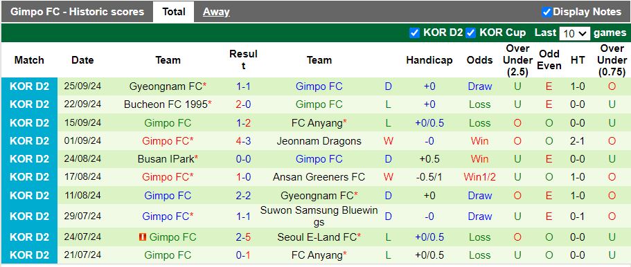 Nhận định, Soi kèo Seoul E-Land vs Gimpo, 17h30 ngày 30/9 - Ảnh 2