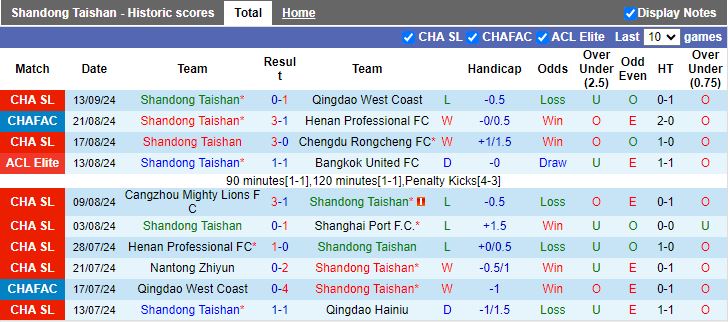 Nhận định, Soi kèo Shandong Taishan vs Central Coast Mariners, 17h00 ngày 17/9 - Ảnh 1