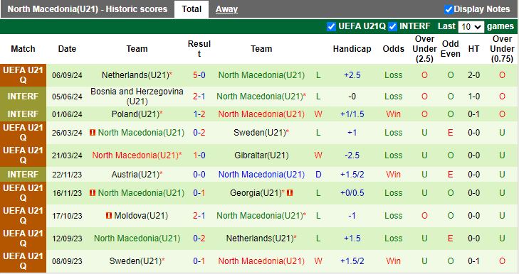 Nhận định, Soi kèo U21 Gibraltar vs U21 Bắc Macedonia, 18h00 ngày 9/9 - Ảnh 2