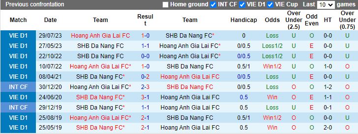 Nhận định, Soi kèo Đà Nẵng vs HAGL, 18h00 ngày 3/10 - Ảnh 3