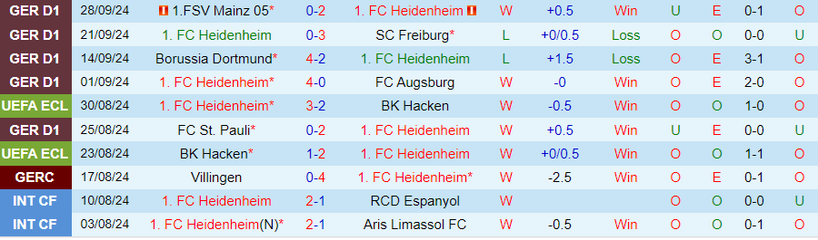 Nhận định, Soi kèo Heidenheim vs Olimpija Ljubljana, 23h45 ngày 3/10 - Ảnh 2